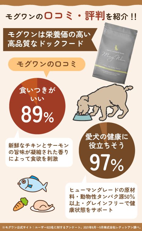 モグワンの口コミ評判を紹介している画像